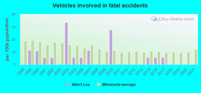 Vehicles involved in fatal accidents