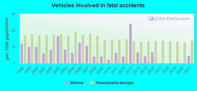 Vehicles involved in fatal accidents