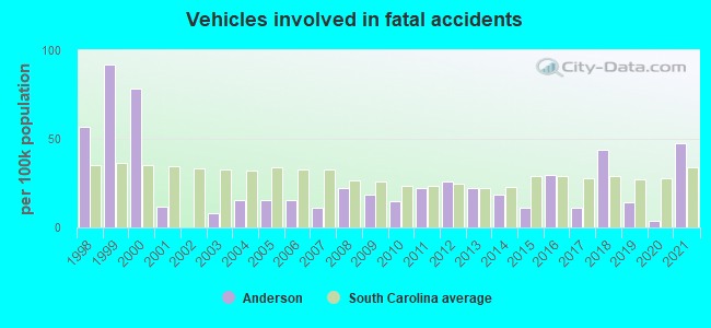 Vehicles involved in fatal accidents