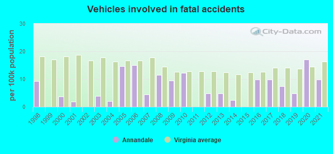 Vehicles involved in fatal accidents