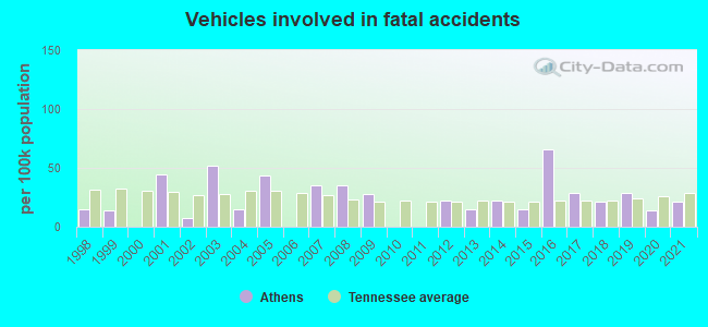 Vehicles involved in fatal accidents