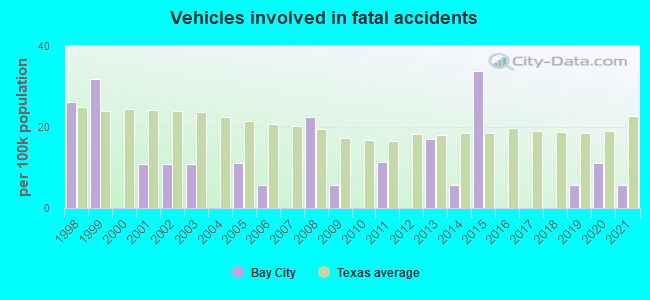 Vehicles involved in fatal accidents