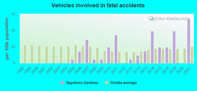 Vehicles involved in fatal accidents