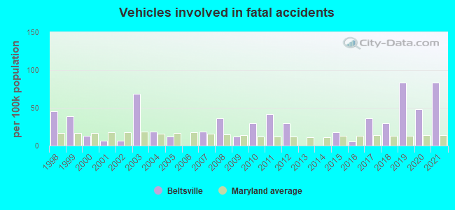 Vehicles involved in fatal accidents