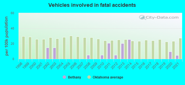 Vehicles involved in fatal accidents