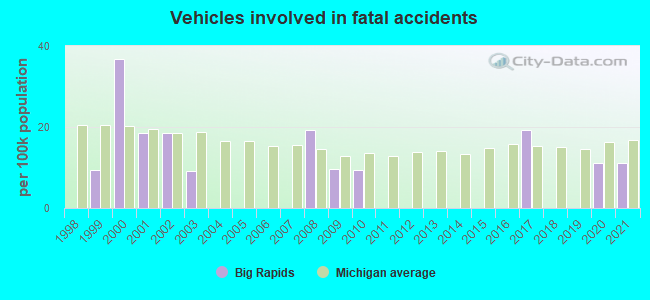 Vehicles involved in fatal accidents