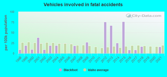 Vehicles involved in fatal accidents