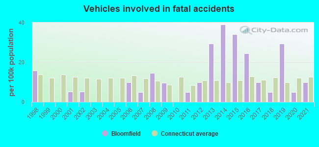 Vehicles involved in fatal accidents