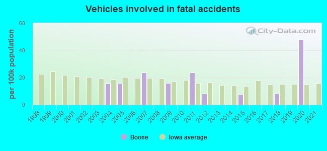 Vehicles involved in fatal accidents