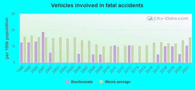 Vehicles involved in fatal accidents