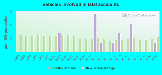 Vehicles involved in fatal accidents