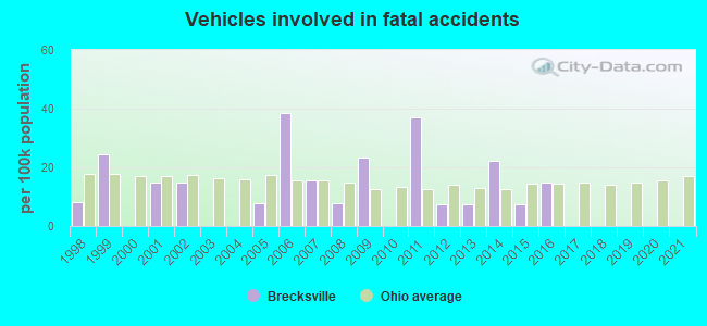 Vehicles involved in fatal accidents