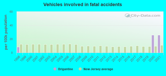 Vehicles involved in fatal accidents