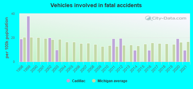 Vehicles involved in fatal accidents