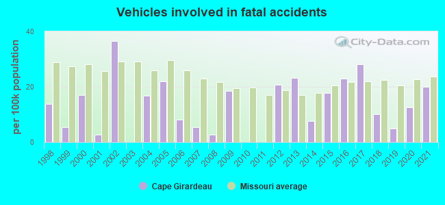 Vehicles involved in fatal accidents