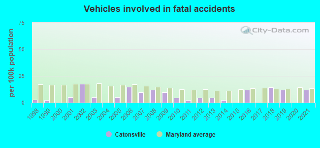 Vehicles involved in fatal accidents