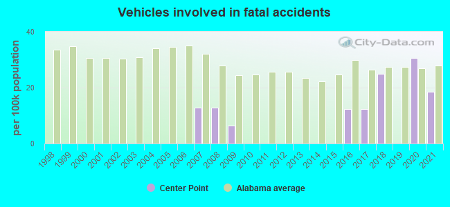 Vehicles involved in fatal accidents