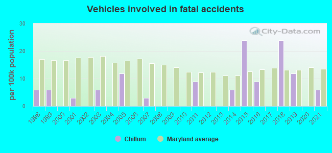 Vehicles involved in fatal accidents