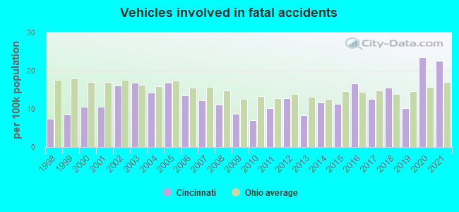 Vehicles involved in fatal accidents