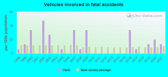 Vehicles involved in fatal accidents