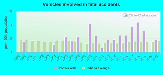 Vehicles involved in fatal accidents