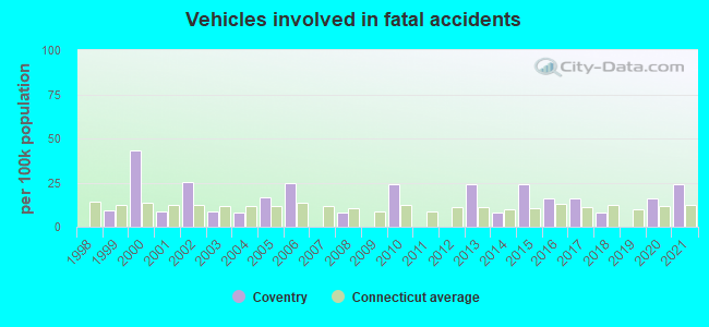 Vehicles involved in fatal accidents