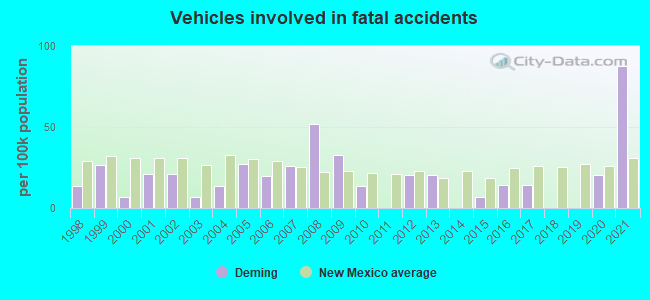 Vehicles involved in fatal accidents