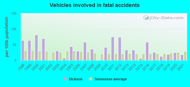 Vehicles involved in fatal accidents