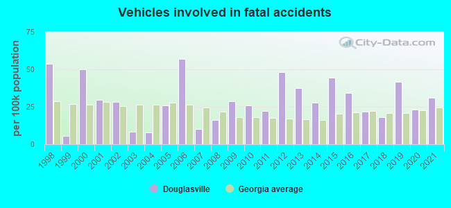 Vehicles involved in fatal accidents