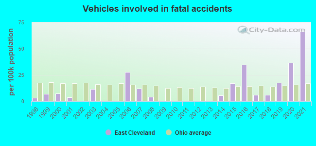 Vehicles involved in fatal accidents