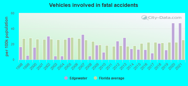 Vehicles involved in fatal accidents