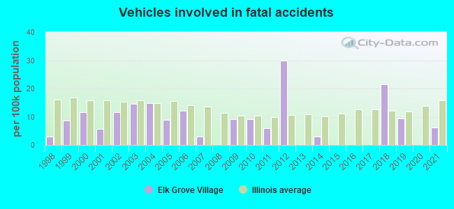 Vehicles involved in fatal accidents