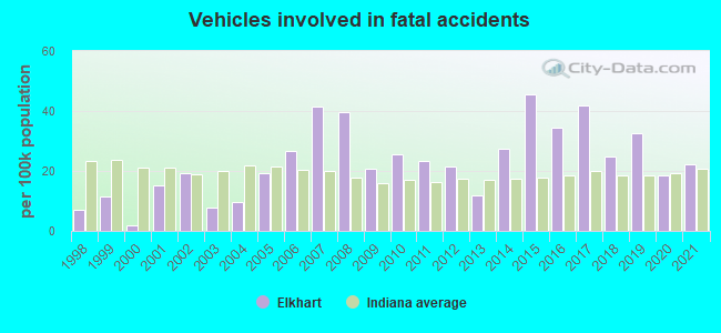 Vehicles involved in fatal accidents