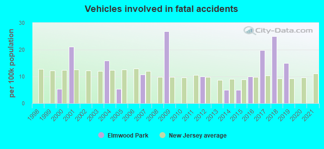 Vehicles involved in fatal accidents