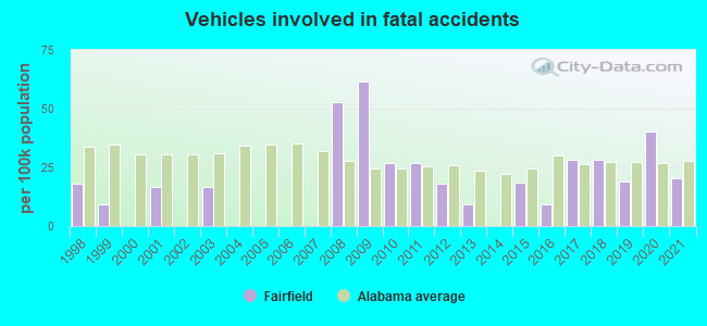 Vehicles involved in fatal accidents