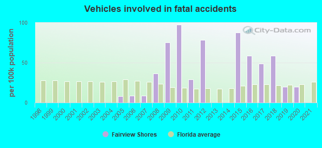 Vehicles involved in fatal accidents