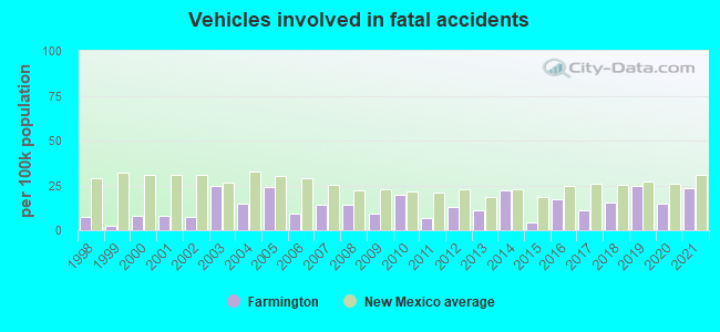 Vehicles involved in fatal accidents