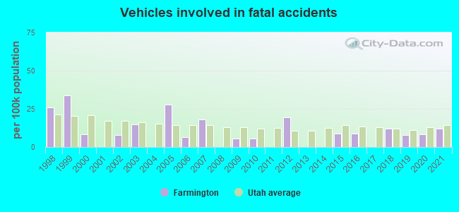 Vehicles involved in fatal accidents