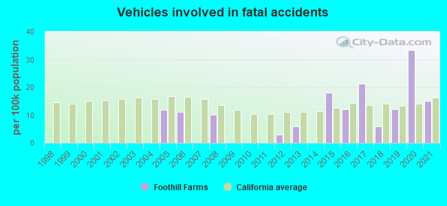 Vehicles involved in fatal accidents