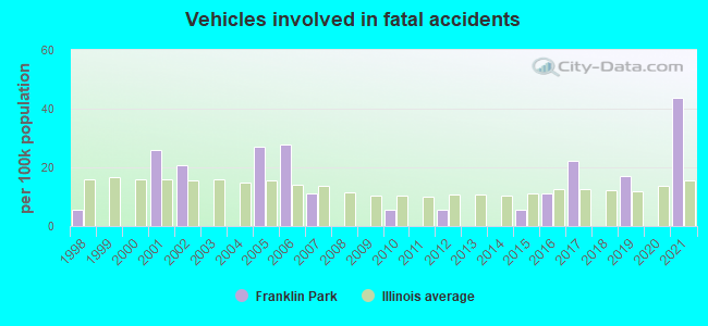 Vehicles involved in fatal accidents