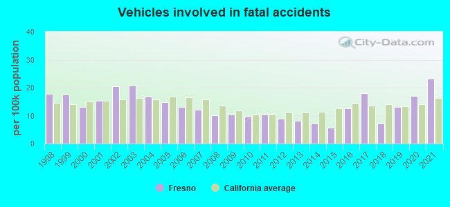 Vehicles involved in fatal accidents