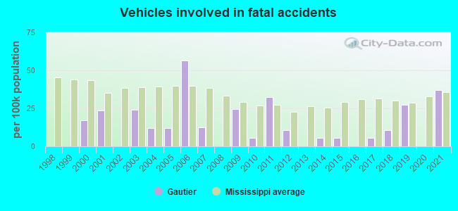 Vehicles involved in fatal accidents