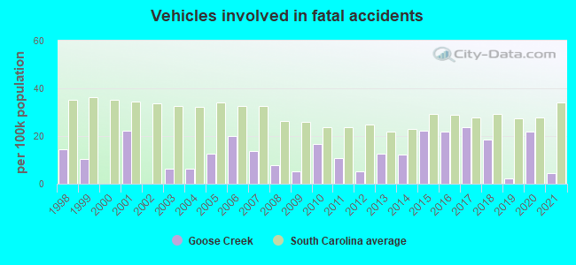 Vehicles involved in fatal accidents