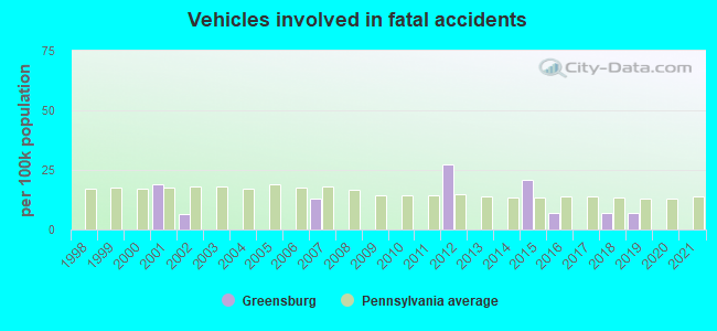 Vehicles involved in fatal accidents