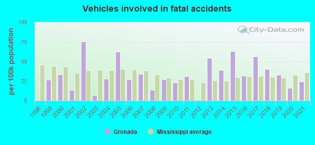 Vehicles involved in fatal accidents