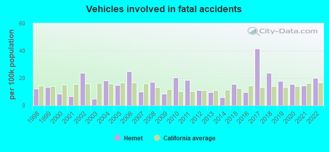 Vehicles involved in fatal accidents