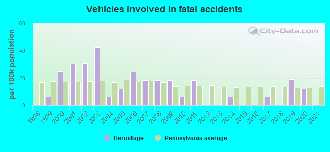 Vehicles involved in fatal accidents