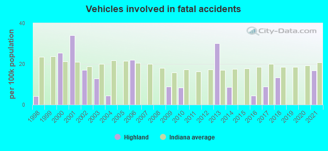 Vehicles involved in fatal accidents