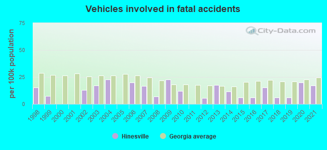 Vehicles involved in fatal accidents