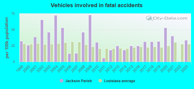 Vehicles involved in fatal accidents